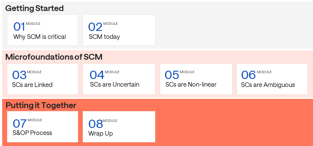 Course structure: Getting Started (01 Why SCM is critical, 02 SCM today), Microfoundations of SCM (03 SCs are Linked, 04 SCs are Uncertain, 05 SCs are Non-linear, 06 SCs are Ambiguous), Putting it Together (07 S&OP Process, 08 Wrap Up)
